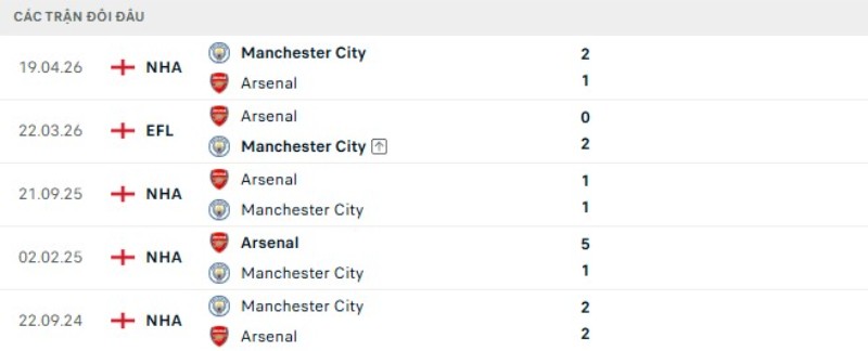 Lịch sử đối đầu Arsenal vs Man City