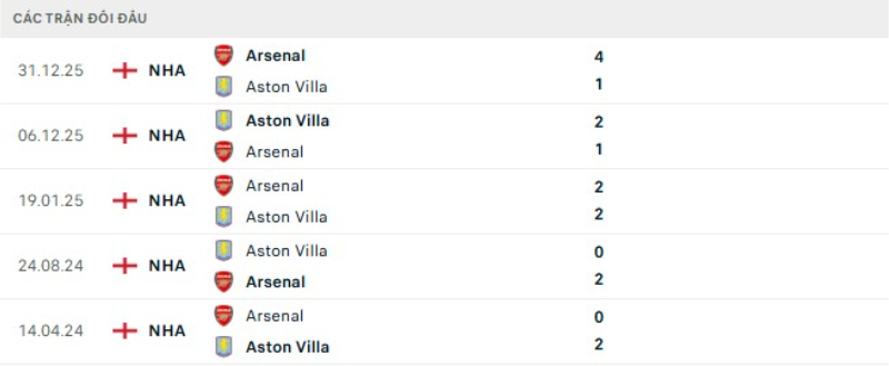 Lịch sử đối đầu Aston Villa vs Arsenal