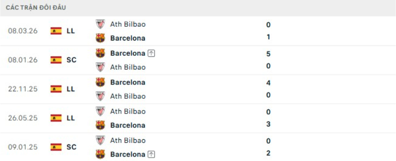 Lịch sử đối đầu Barcelona vs Bilbao