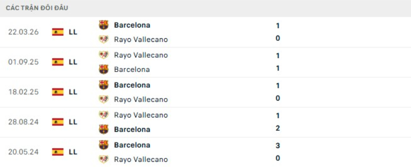 Thành tích đối đầu Barcelona vs Vallecano