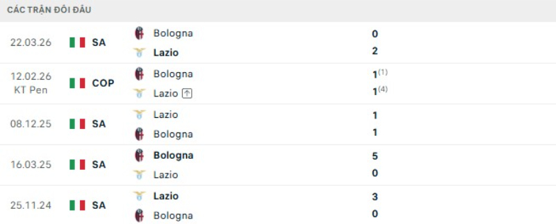 Thành tích đối đầu Bologna vs Lazio