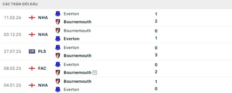 Lịch sử đối đầu Bournemouth vs Everton