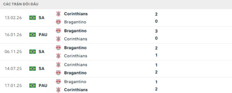 Lịch sử đối đầu Bragantino vs Corinthians