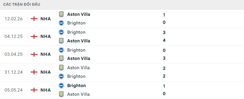 Lịch sử đối đầu Brighton vs Aston Villa
