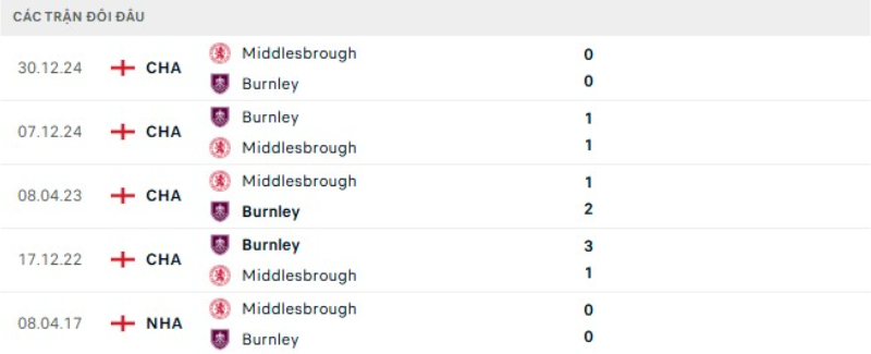 Thành tích đối đầu Burnley vs Middlesbrough