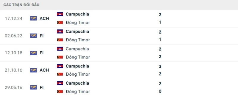 Lịch sử đối đầu Campuchia vs Đông Timor