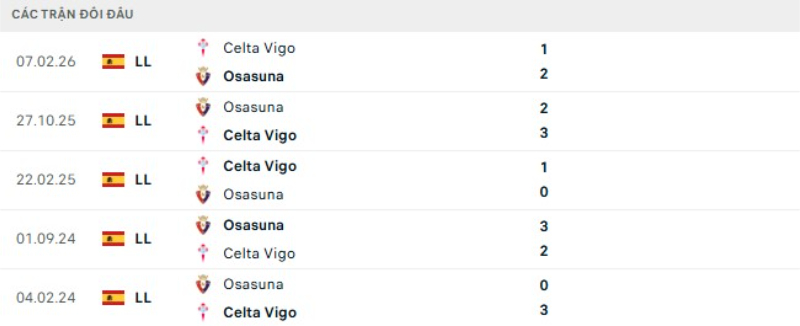 Lịch sử đối đầu Celta Vigo vs Osasuna