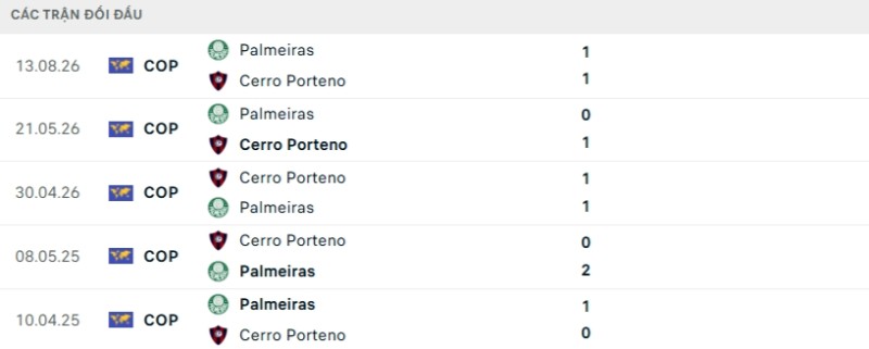Lịch sử đối đầu Cerro Porteno vs Palmeiras