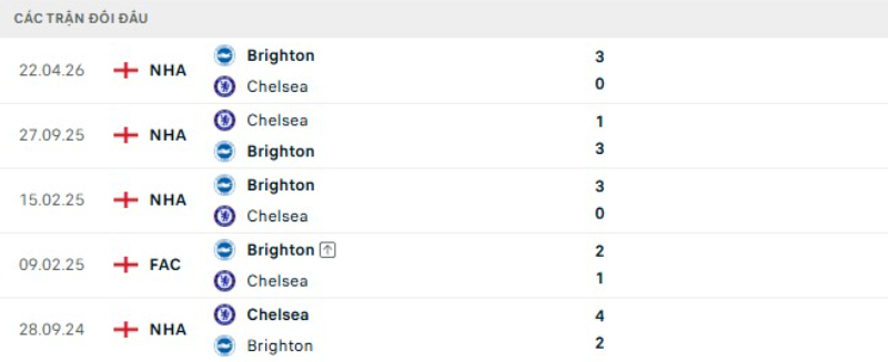 Lịch sử đối đầu Chelsea vs Brighton
