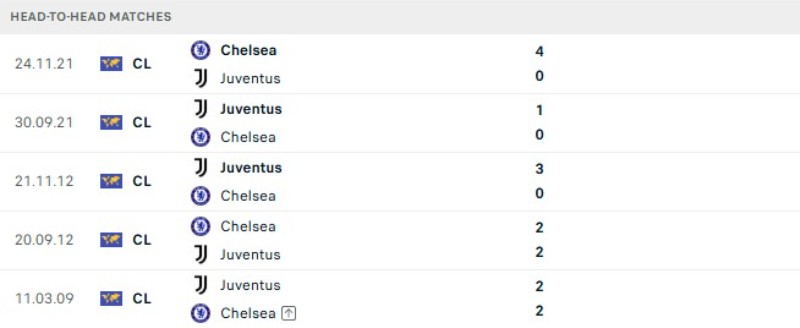 Lịch sử đối đầu Chelsea vs Juventus