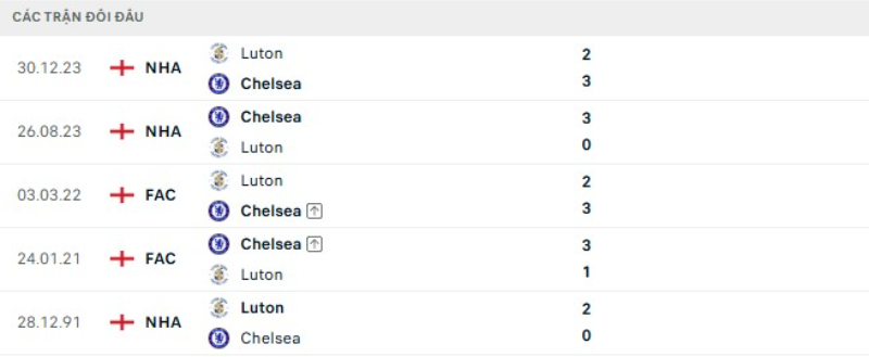 Thành tích đối đầu Chelsea vs Luton Town