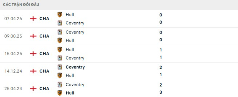 Thành tích đối đầu Coventry vs Hull City