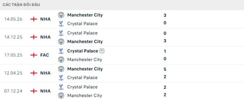 Lịch sử đối đầu Crystal Palace vs Man City