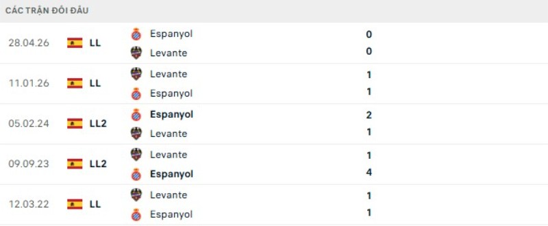 Lịch sử đối đầu Espanyol vs Levante