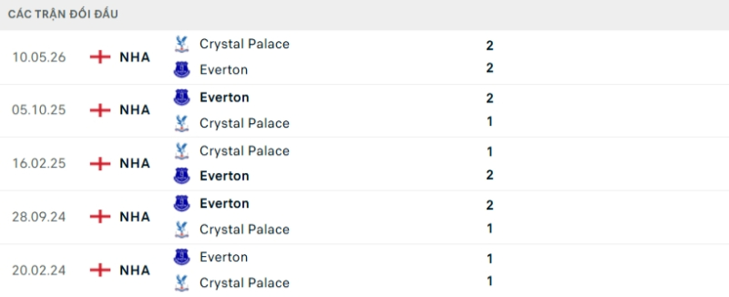 Lịch sử đối đầu Everton vs Crystal Palace