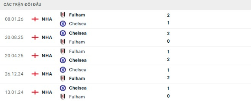 Lịch sử đối đầu Fulham vs Chelsea