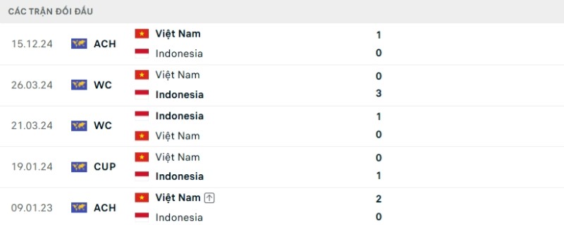 Lịch sử đối đầu Indonesia vs Việt Nam