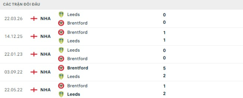 Thành tích đối đầu Leeds vs Brentford