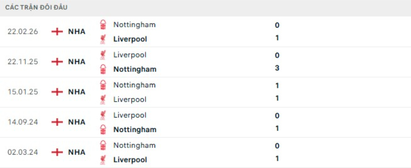 Lịch sử đối đầu Liverpool vs Nottingham