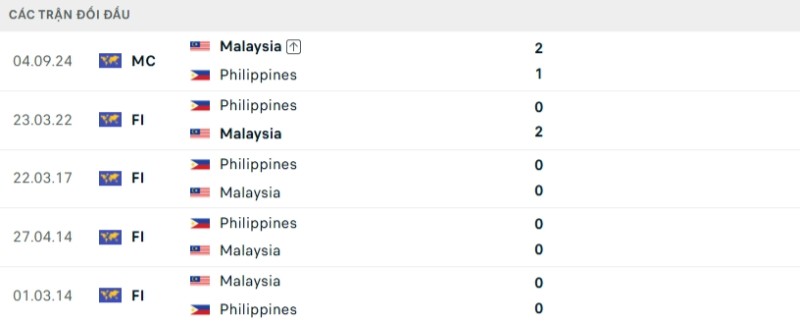Lịch sử đối đầu Malaysia vs Philippines