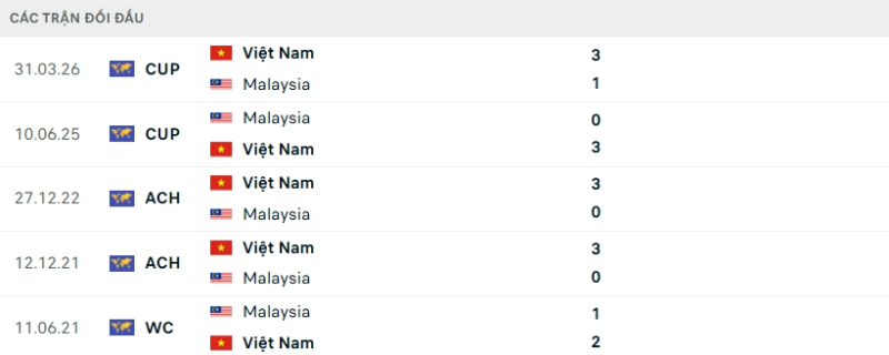 Thành tích đối đầu Malaysia vs Việt Nam