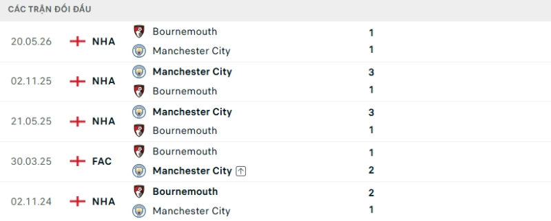Lịch sử đối đầu Man City vs Bournemouth