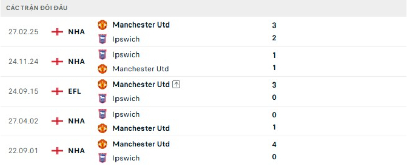 Lịch sử đối đầu Man United vs Ipswich