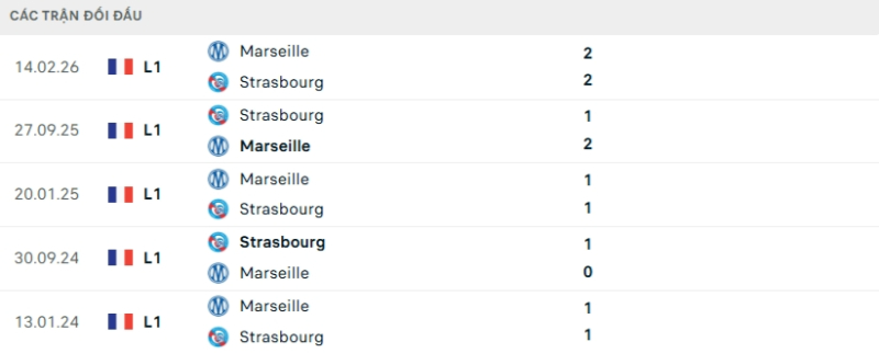 Thành tích đối đầu Marseille vs Strasbourg
