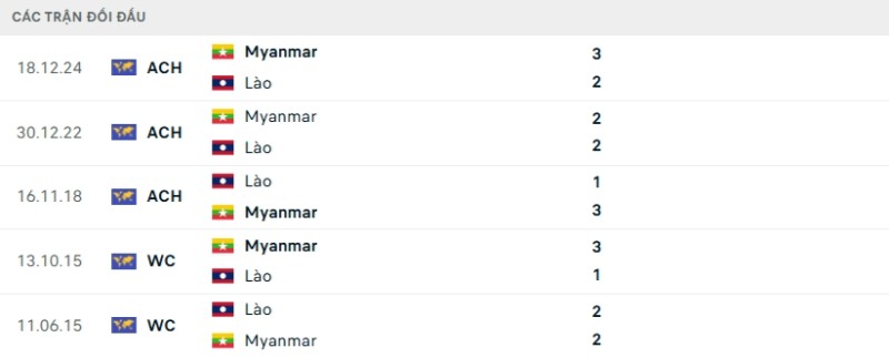 Thành tích đối đầu Myanmar vs Lào