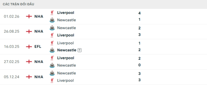 Thành tích đối đầu Newcastle vs Liverpool