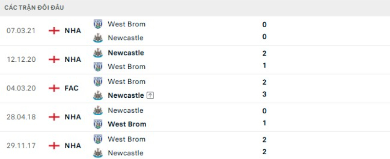 Thành tích đối đầu Newcastle vs West Brom