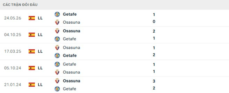 Lịch sử đối đầu Osasuna vs Getafe