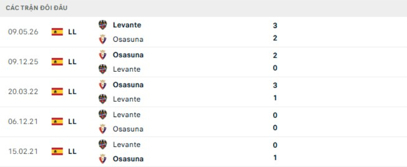 Lịch sử đối đầu Osasuna vs Levante