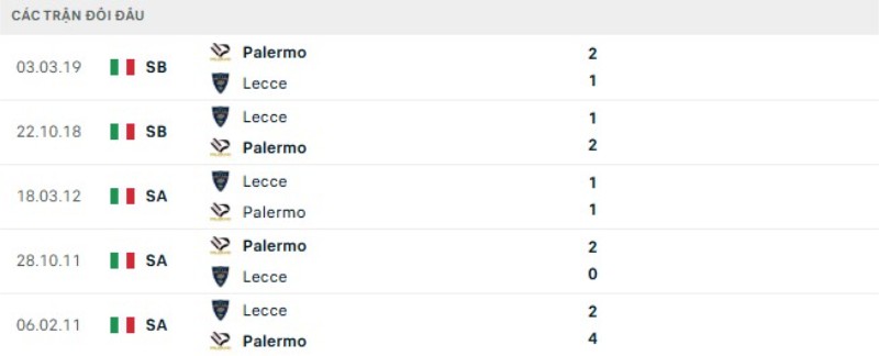 Lịch sử đối đầu Palermo vs Lecce