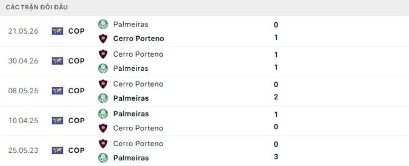Thành tích đối đầu Palmeiras vs Cerro Porteno