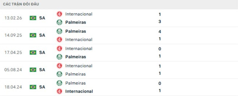 Lịch sử đối đầu Palmeiras vs Internacional