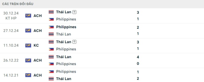 Thành tích đối đầu Philippines vs Thái Lan