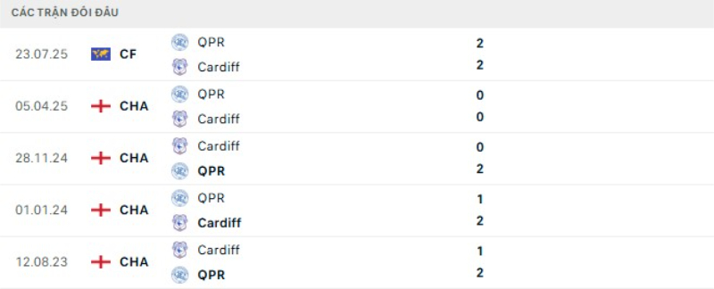 Lịch sử đối đầu QPR vs Cardiff