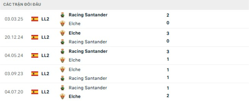 Lịch sử đối đầu Racing Santander vs Elche