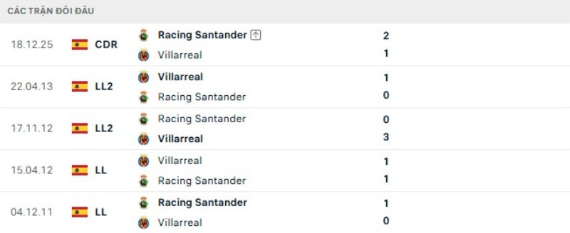Lịch sử đối đầu Racing Santander vs Villarreal
