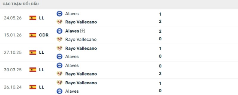 Lịch sử đối đầu Rayo Vallecano vs Alaves