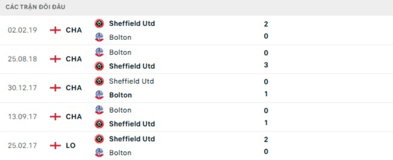 Thành tích đối đầu Sheffield Utd vs Bolton