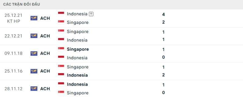 Lịch sử đối đầu Singapore vs Indonesia