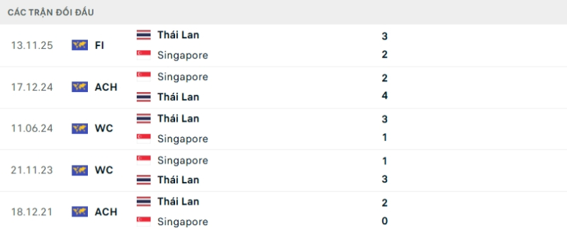 Lịch sử đối đầu Singapore vs Thái Lan
