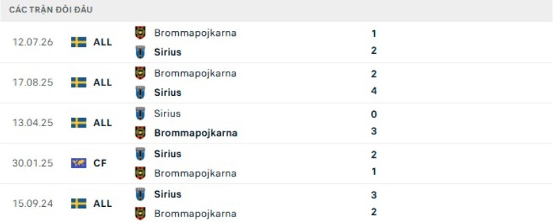 Lịch sử đối đầu Sirius vs Brommapojkarna