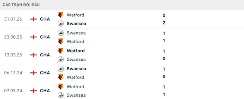 Lịch sử đối đầu Swansea vs Watford