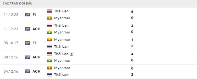 Thành tích đối đầu Thái Lan vs Myanmar