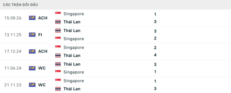 Thành tích đối đầu Thái Lan vs Singapore