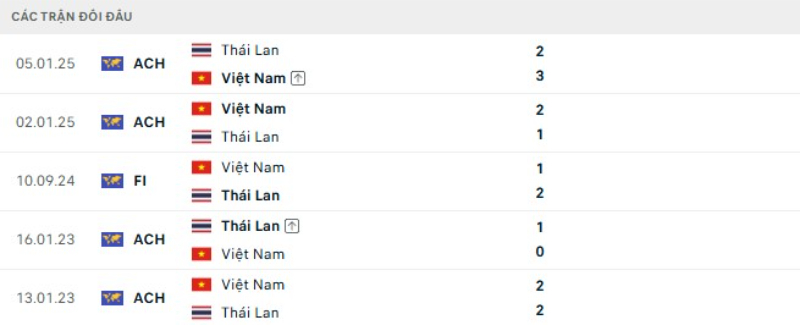 Thành tích đối đầu Thái Lan vs Việt Nam