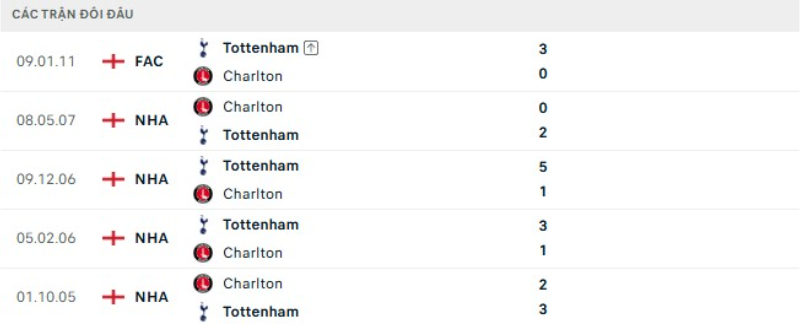 Lịch sử đối đầu Tottenham vs Charlton